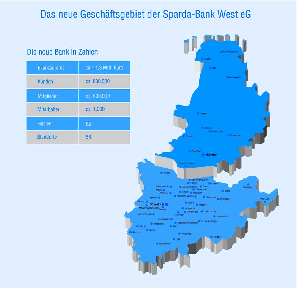Fusion zwischen den Sparda-Banken West und Münster vollzogen