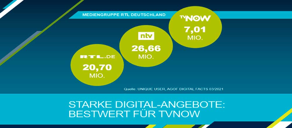 Digital-Angebote im Höhenflug: »TVNOW«-Rekord und NTV überhol »Bild«