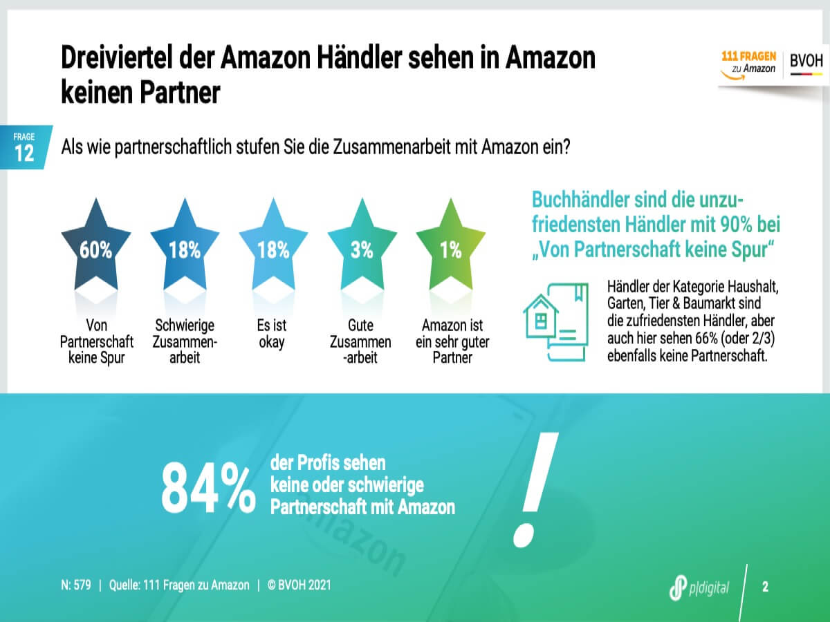 BVOH stellt Report mit den Ergebnissen einer Umfrage zur Beziehung zwischen Händlern und Amazon vor