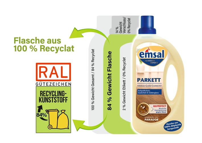 Massive Verbrauchertäuschung bei recycelten Verpackungen Altplastik aus dem Gelben Sack wird in Wirklichkeit kaum genutzt