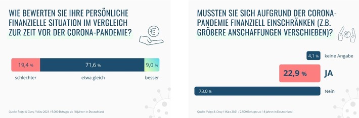 Umfrage zur Corona Pandemie: Rund 20 Prozent der Deutschen geht es finanziell schlechter