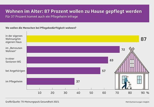 Große Mehr­heit der Deut­schen möchte zu Hause gepflegt werden