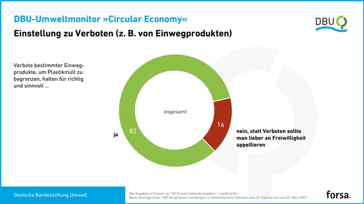 Mehrheit der Deutschen will Verbot von Einwegprodukten Forsa-Umfrage für DBU-Umweltmonitor