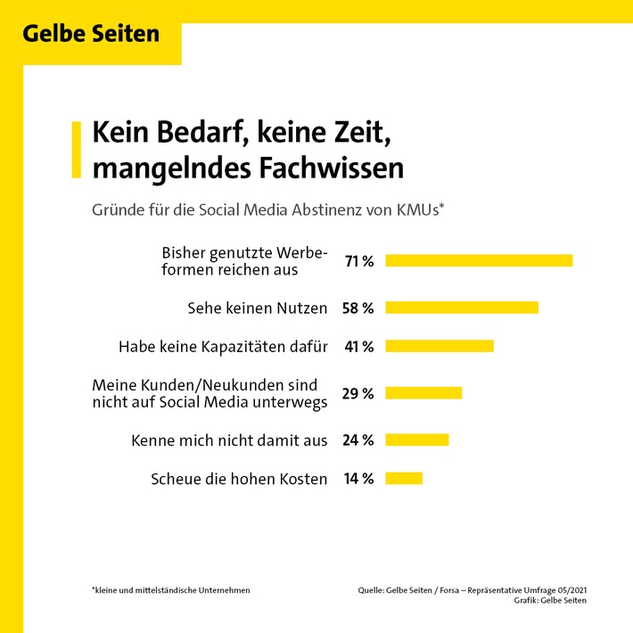 Gelbe Seiten Marketing GmbH: die große Angst vor Facebook & Co.