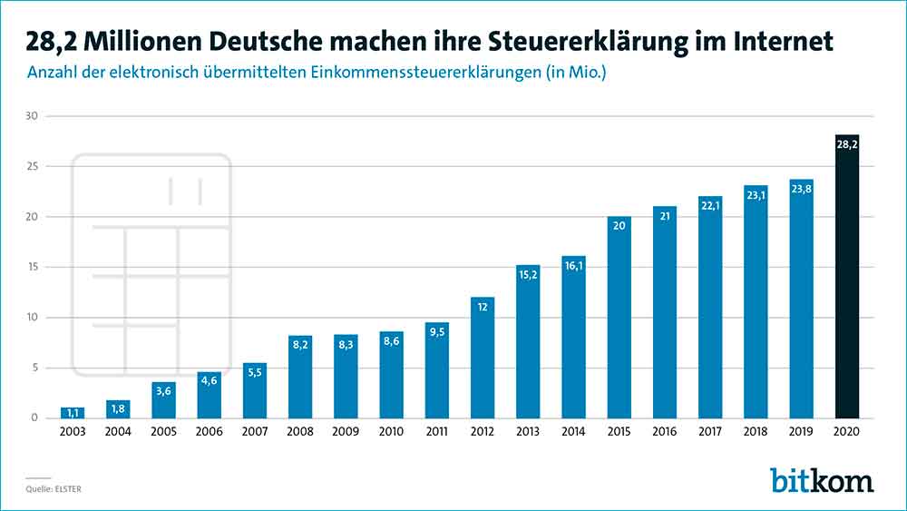 28 Millionen Deutsche machen ihre Steuererklärung im Internet