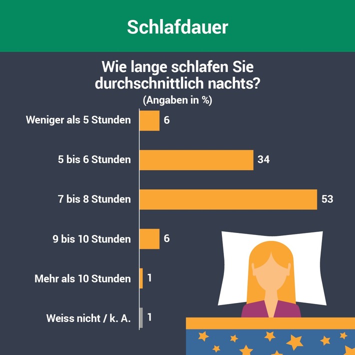 So schläft Deutschland – Umfrage zur Schlafqualität und Tipps für einen gesunden Schlaf