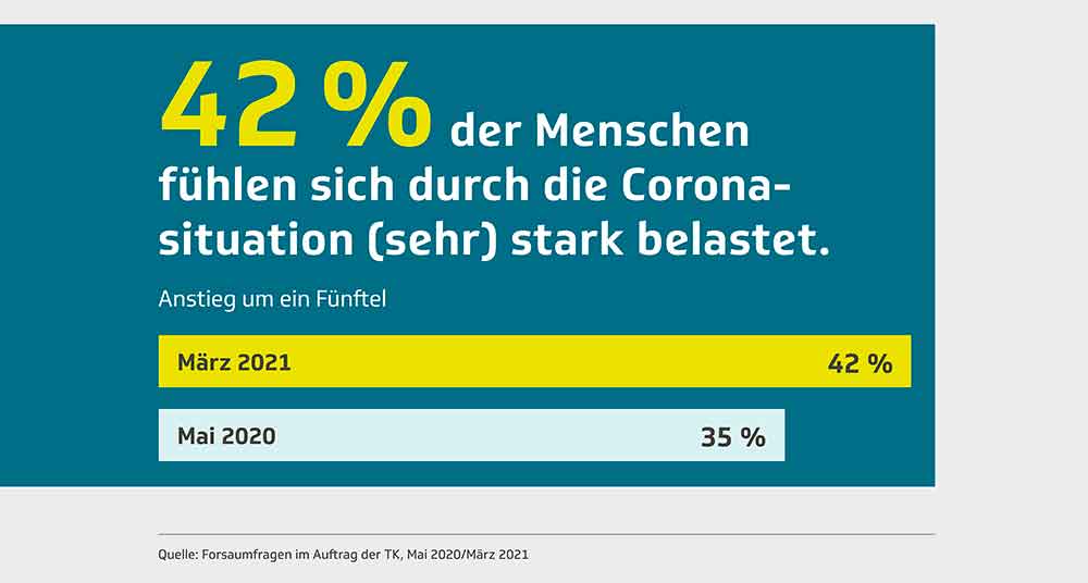 Der TK-Gesundheitsreport »Ein Jahr Coronapandemie: Wie geht es Deutschlands Beschäftigten?« gibt einen Überblick über die Gesundheit der Menschen im Coronajahr 2020.