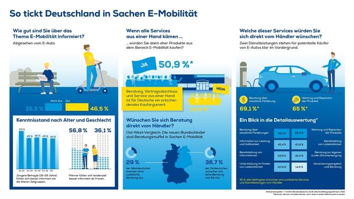 Euronics-Studie belegt: Mehr als ein Drittel der Deutschen kennt sich mit Elektromobilität nicht aus