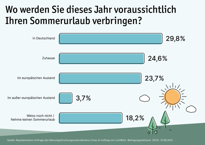 Umfrage: Jeder Zweite plant Sommerferien in Deutschland