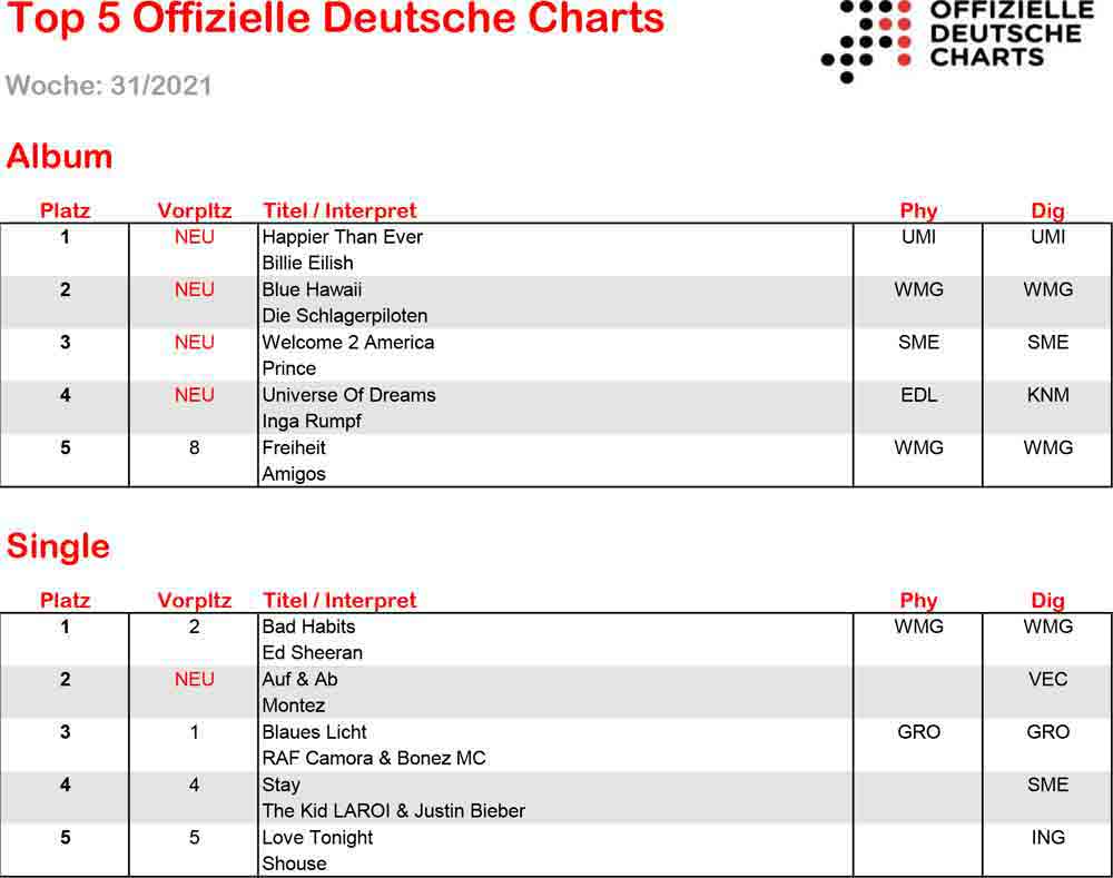 Billie Eilish ist happy auf Platz eins der Offiziellen Deutschen Charts