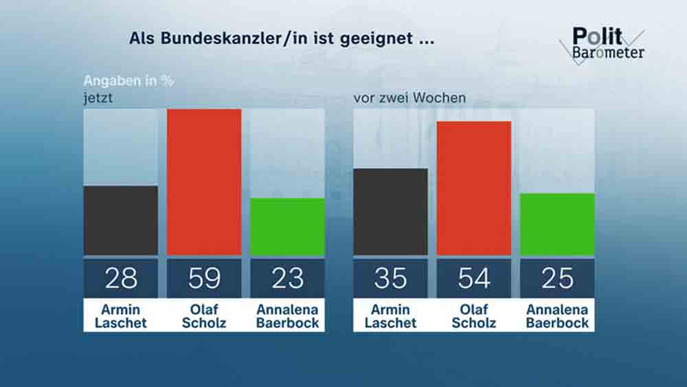 ZDF-»Politbarometer« August 2021
