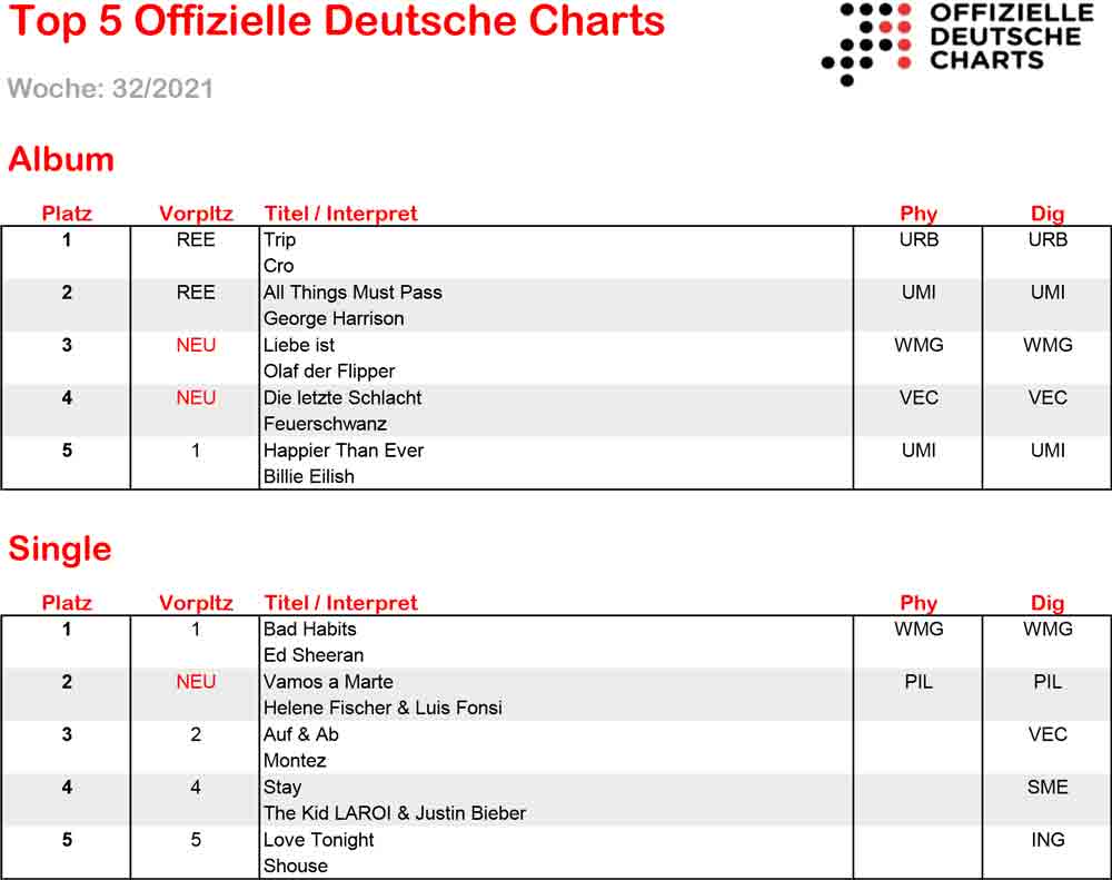 Helene Fischer und »Cro« heizen Offiziellen Deutschen Charts ein