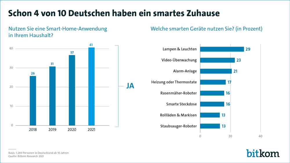 Vier von zehn Deutschen nutzen Smart-Home-AnwendungenIntelligente Lampen und Leuchten sind das meist genutzte Smart-Home-Produkt