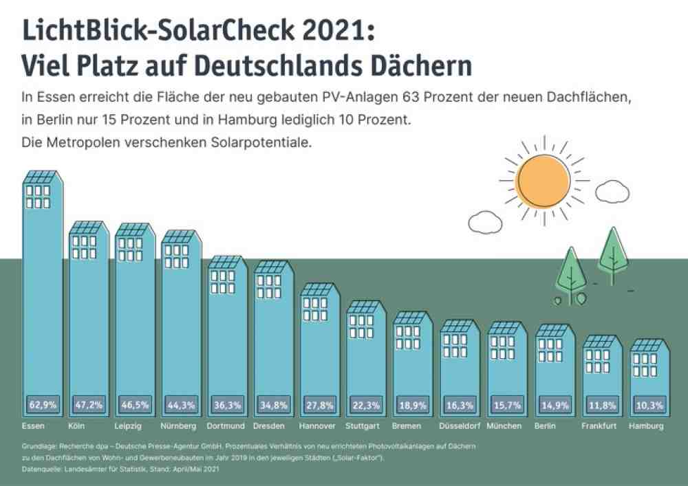 »SolarCheck 2021«: Viel Platz auf Deutschlands Dächern