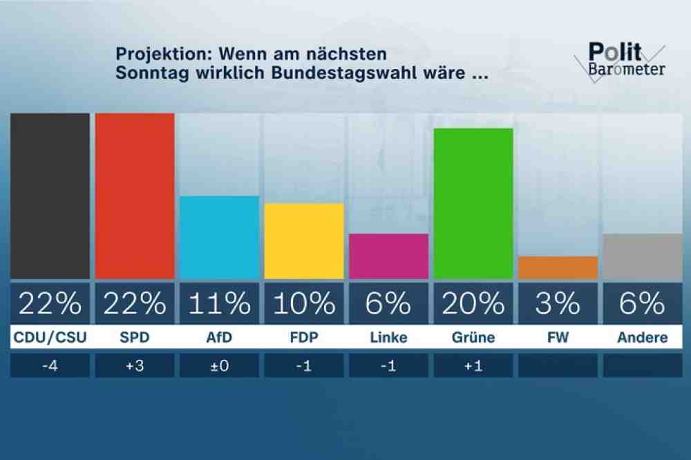 »ZDF-Politbarometer August II 2021«: Laschet und die Union verlieren weiter deutlich