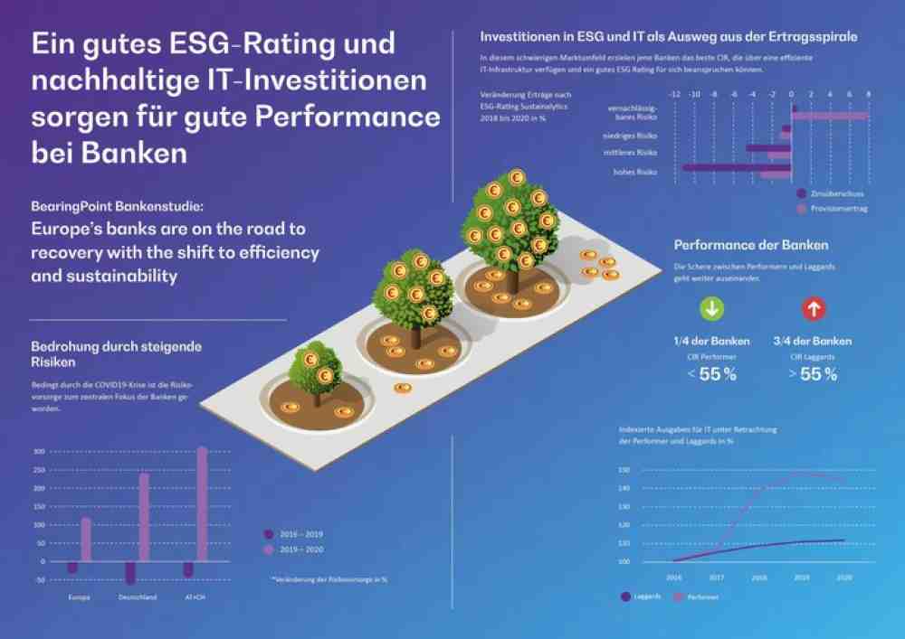 »BearingPoint«-Bankenstudie: Ein gutes ESG-Rating und nachhaltige IT-Investitionen sorgen für gute Performance bei Banken