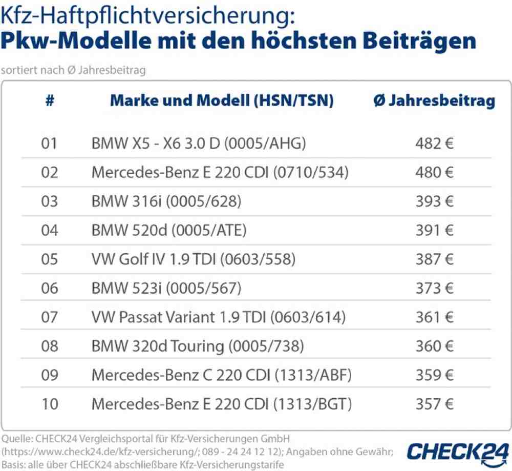 300 Pkw-Modelle im Vergleich – Kfz-Versicherung für BMW X5/X6 am teuersten