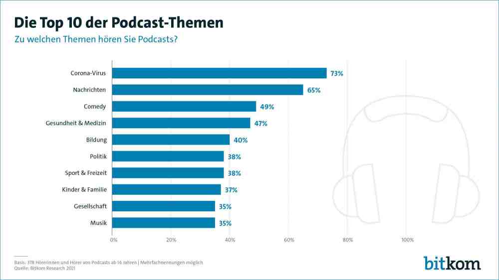 Boom hält weiter an: Vier von zehn Menschen in Deutschland hören Podcasts