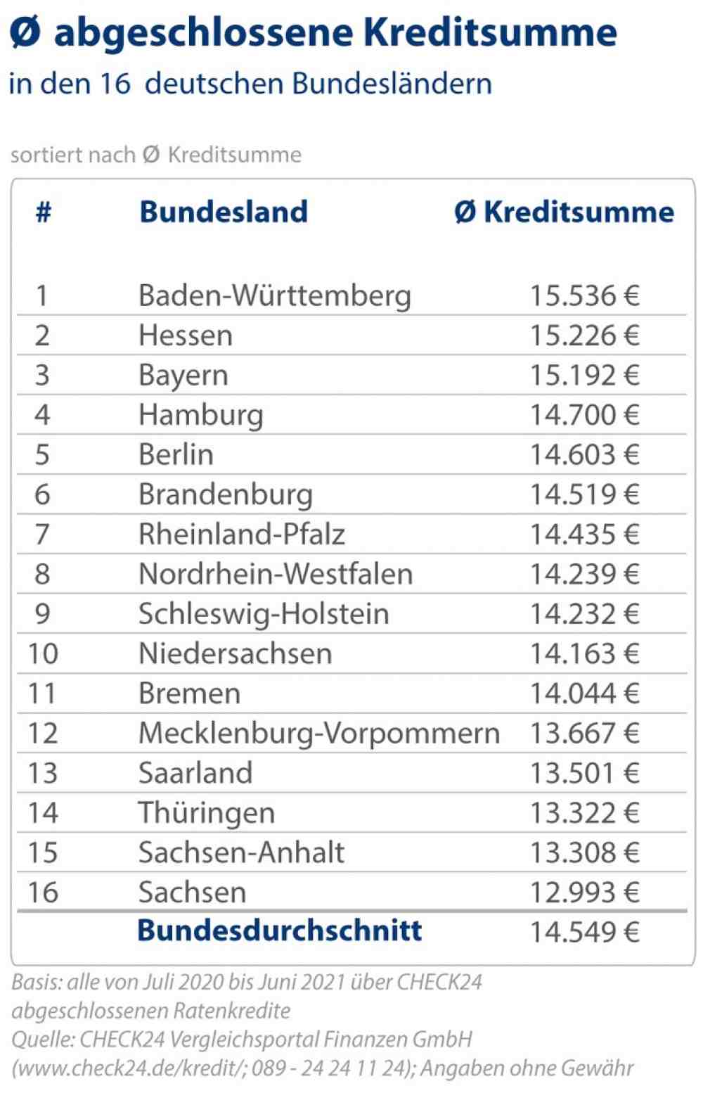 Kredite in Ostdeutschland 900 Euro niedriger als in Westdeutschland