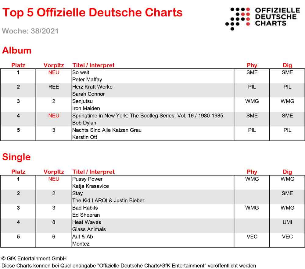 Peter Maffay baut Chartrekord aus und feiert 20. Nummer-Eins-Album – Charts für Gütersloh