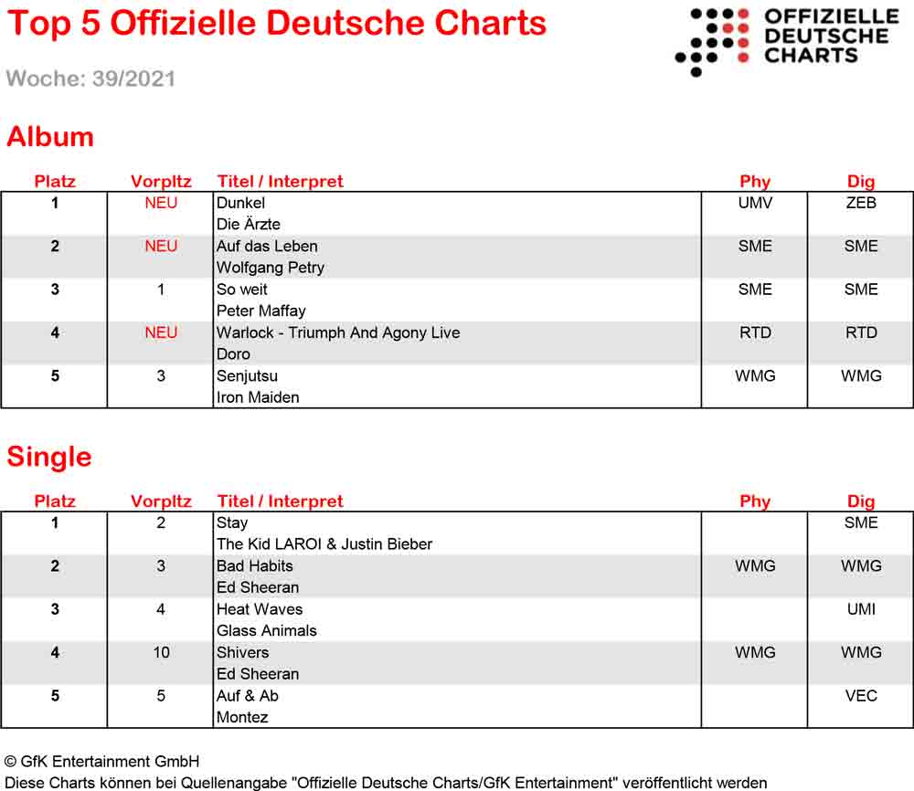 »Die Ärzte« verdunkeln die »Offiziellen Deutschen Charts«