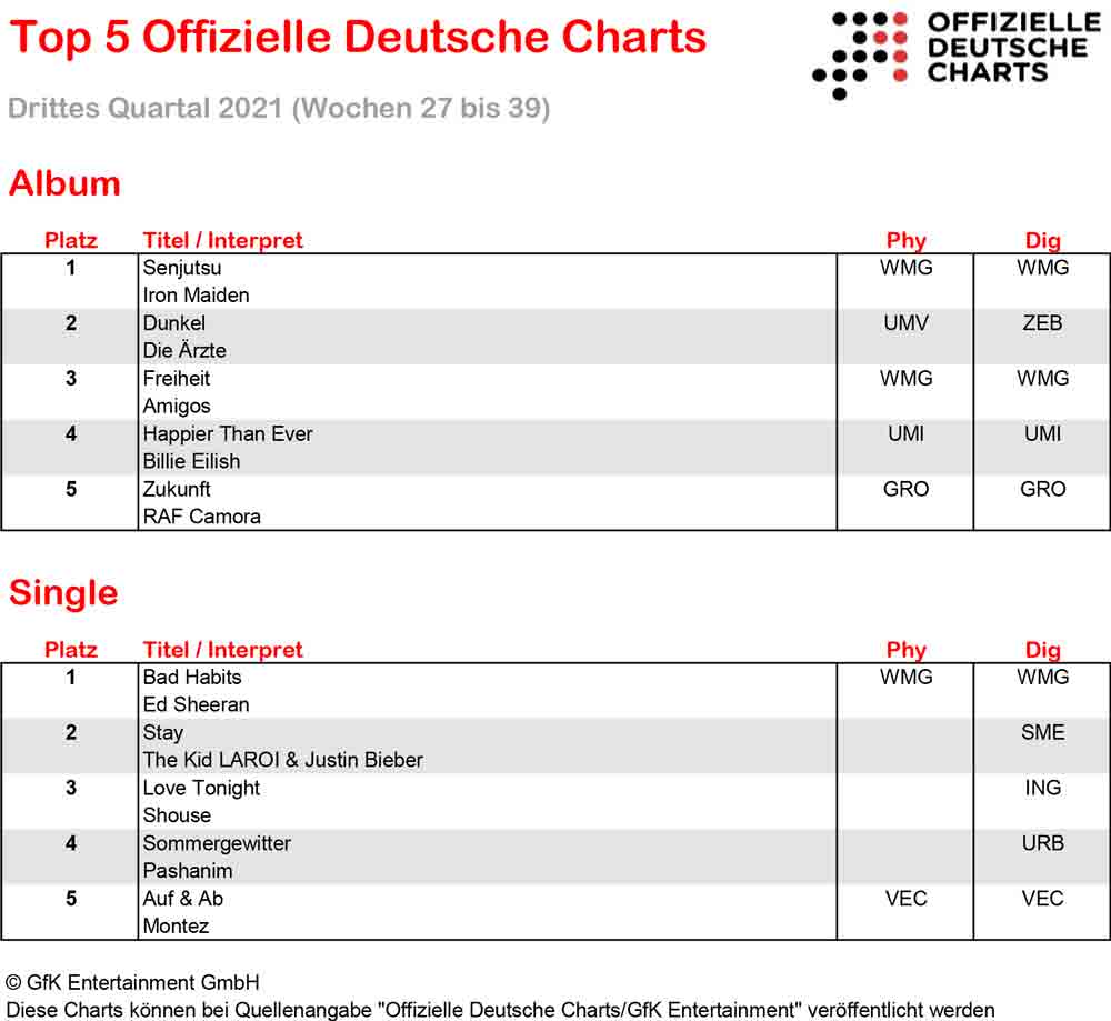 Offizielle Deutsche Charts: Rock- und Metalalben dominierten das dritte Quartal