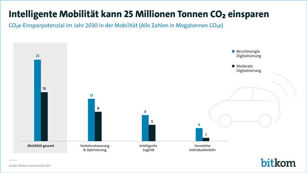Intelligente Mobilität kann 25 Millionen Tonnen Kohlendioxyd einsparen