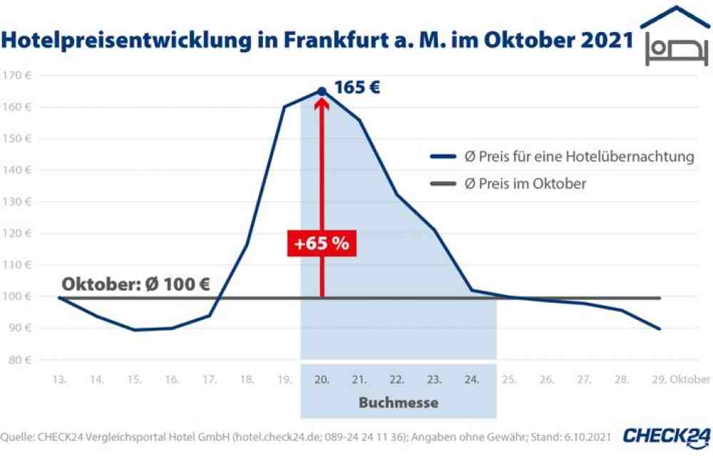 Frankfurter Buchmesse 2021: Hotelpreise steigen um 65 Prozent