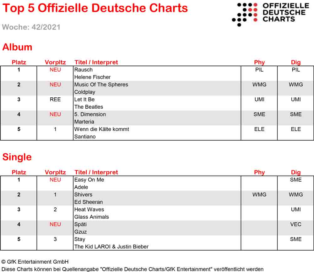 Helene Fischer mit erfolgreichstem Start des Jahres zum achten Nummer-Eins-Album