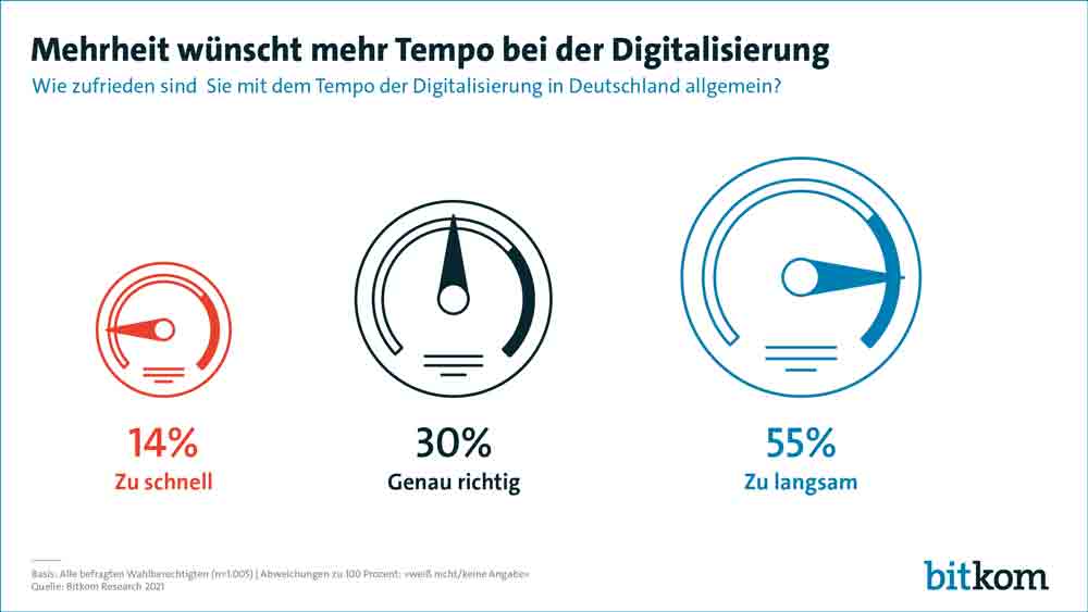 Bitkom: Mehrheit der Deutschen für mehr Tempo bei der Digitalisierung