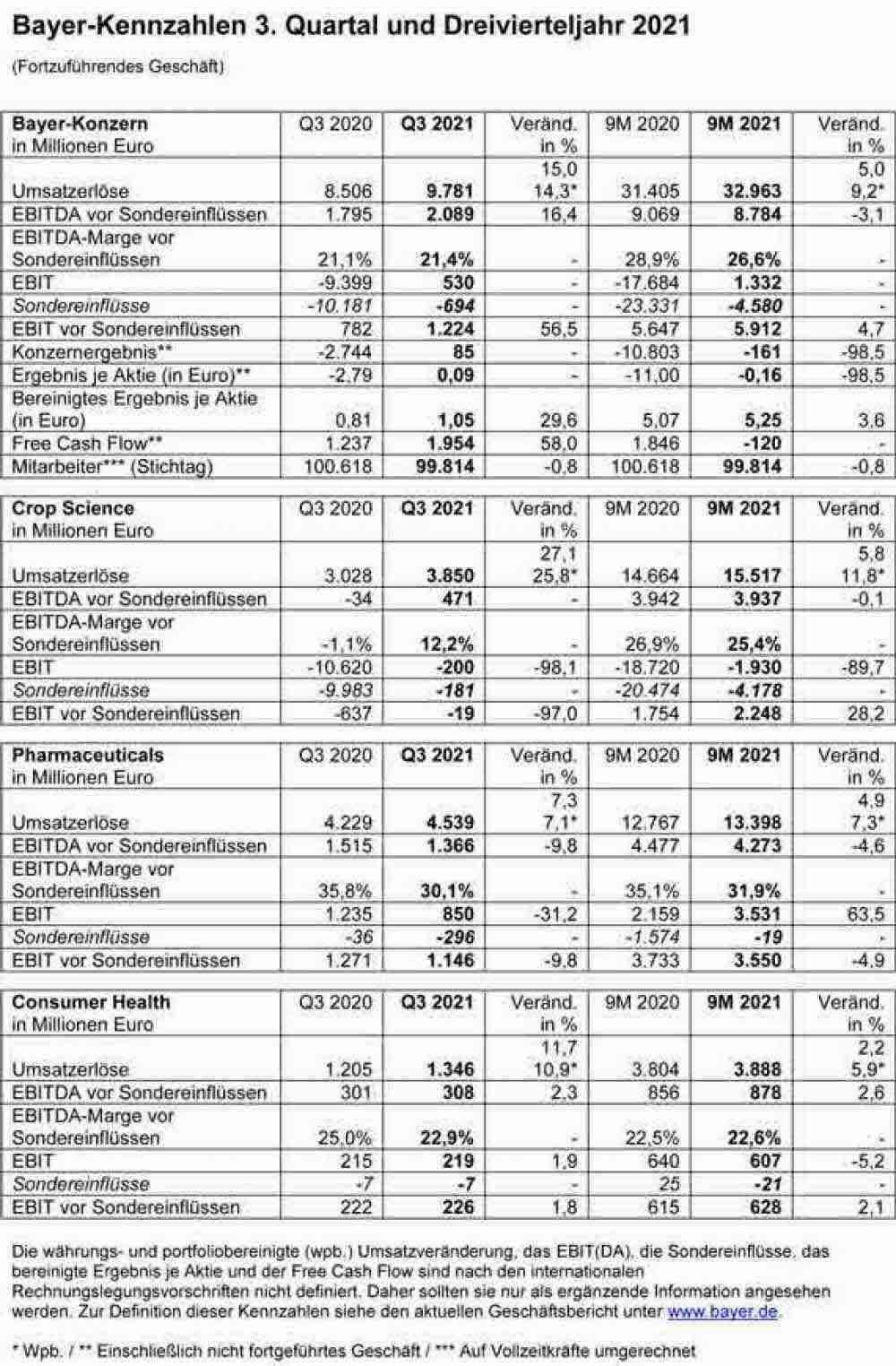 Drittes Quartal 2021: Bayer mit deutlichem Umsatz- und Ergebnisplus