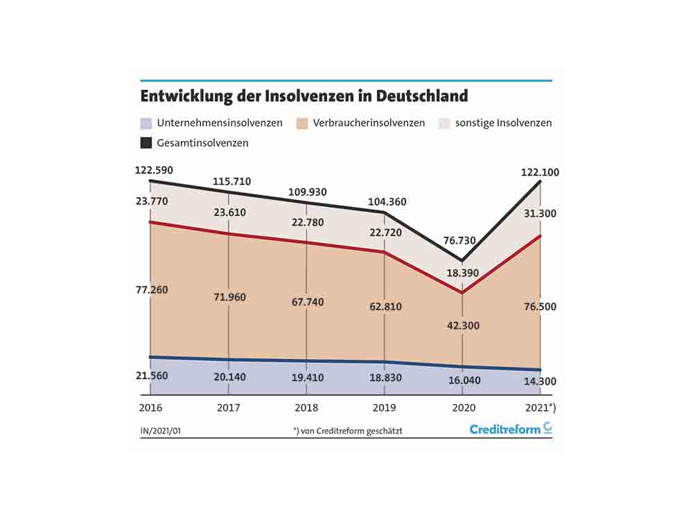 Creditreform: Insolvenzen in Deutschland, Jahr 2021, sprunghafter Anstieg der Verbraucherinsolvenzen