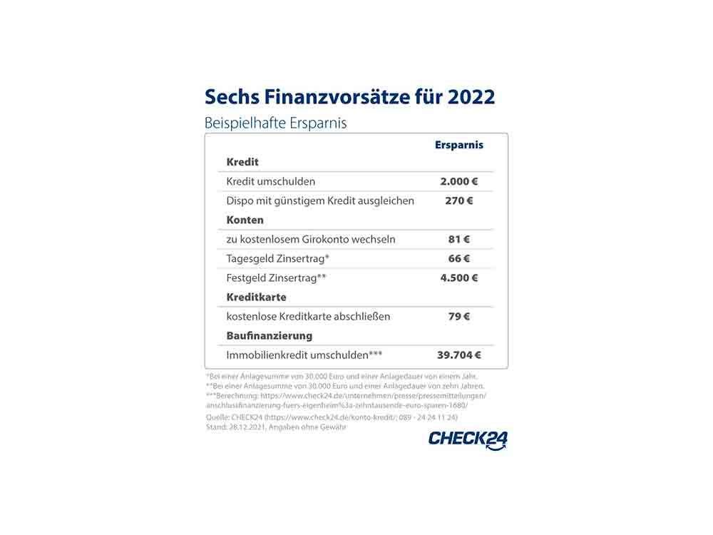 Mit diesen sechs Finanzvorsätzen 2022 Tausende Euro sparen