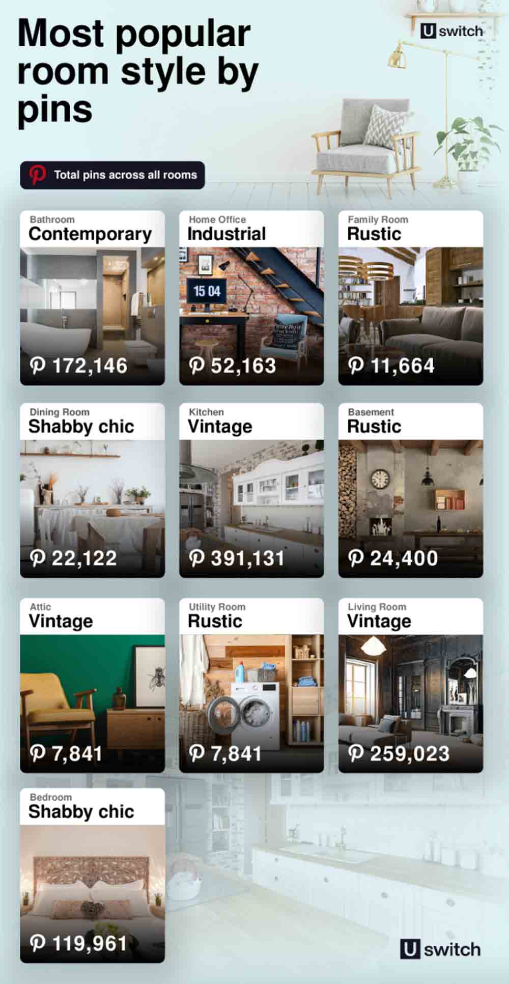 Home Decor 2022: Top 10 interior design styles to follow according to Pinterest