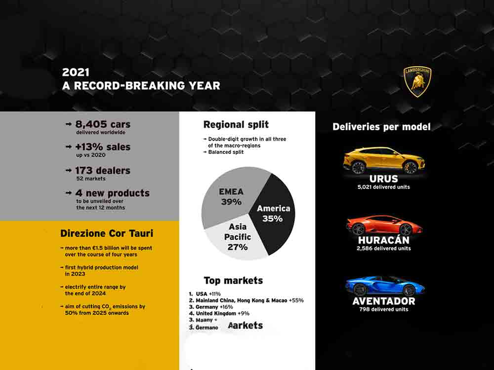 Automobili Lamborghini feiert Rekordjahr 2021