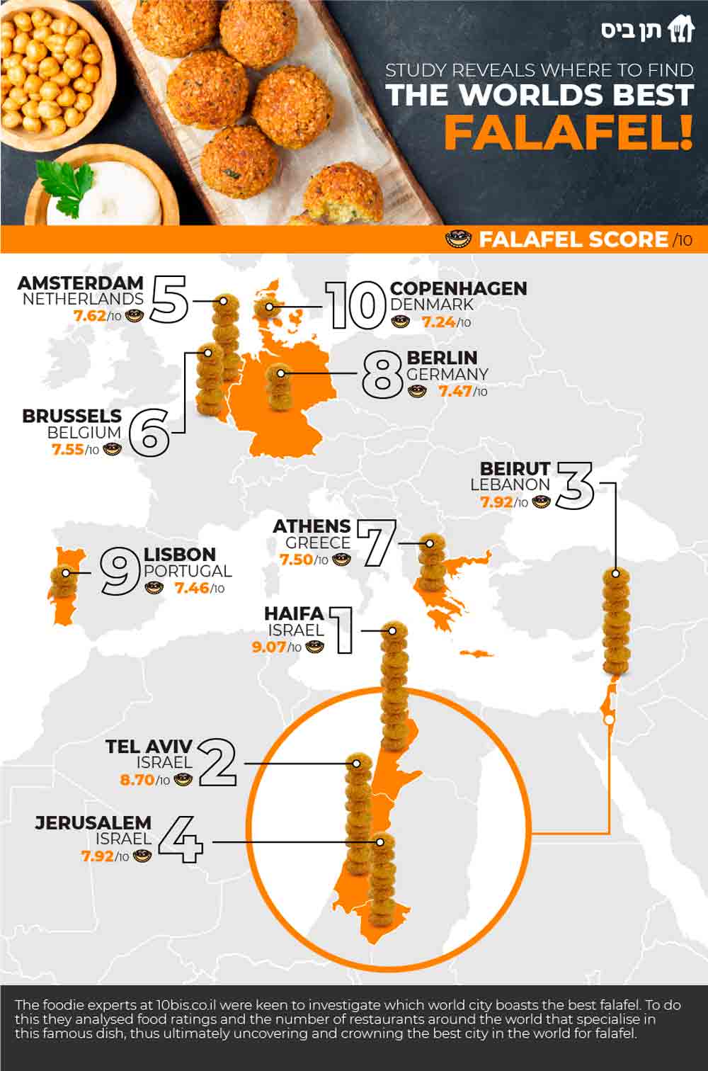 Where to eat the best falafel in the world study reveals