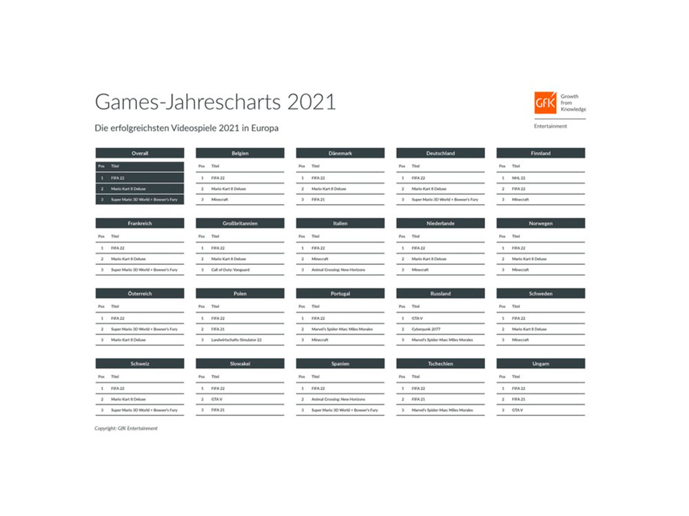 »FIFA 22« toppt Europas Games Jahrescharts 2021
