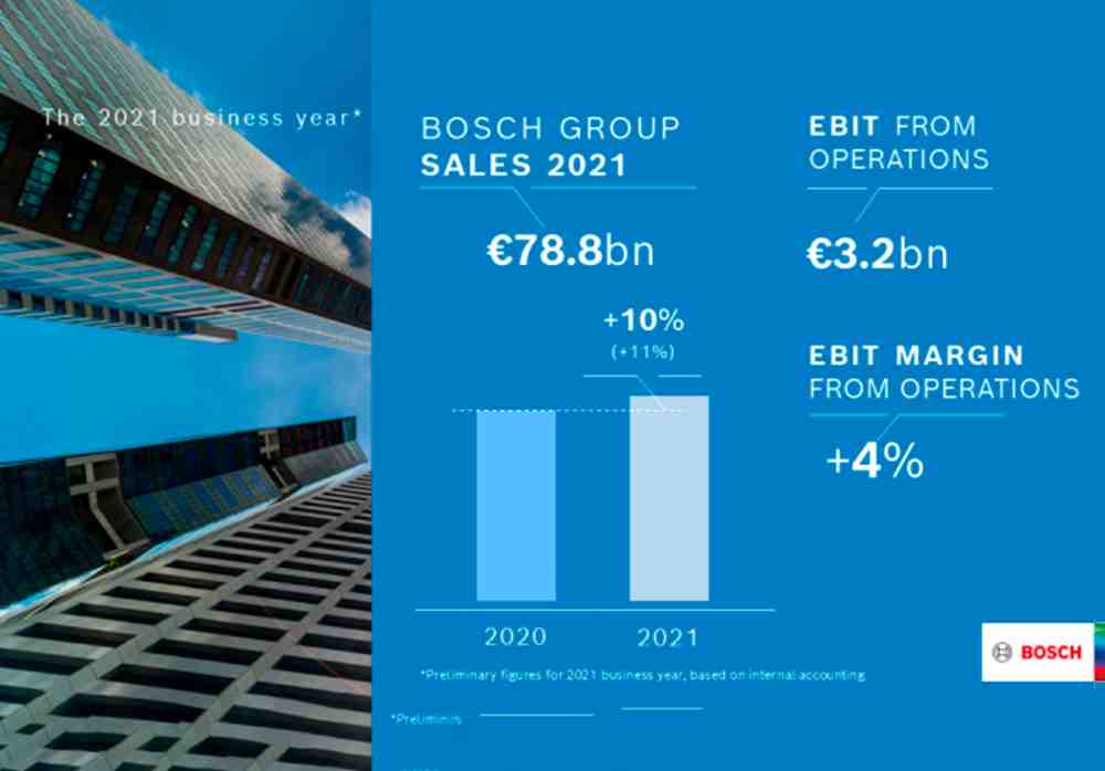 The 2021 business year: Bosch increases sales and result—company exceeds forecasts