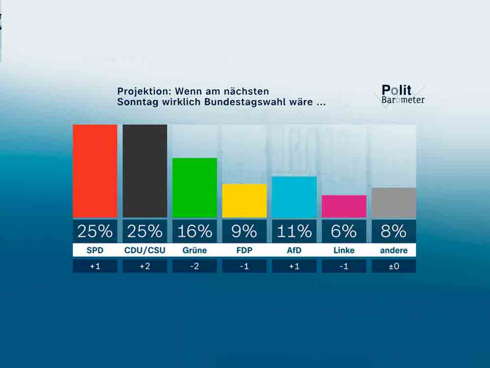 ZDF Politbarometer Februar I 2022, Projektion, SPD und Union gleichauf, Mehrheit gegen Aussetzung der beschlossenen Impfpflicht im Gesundheitsbereich