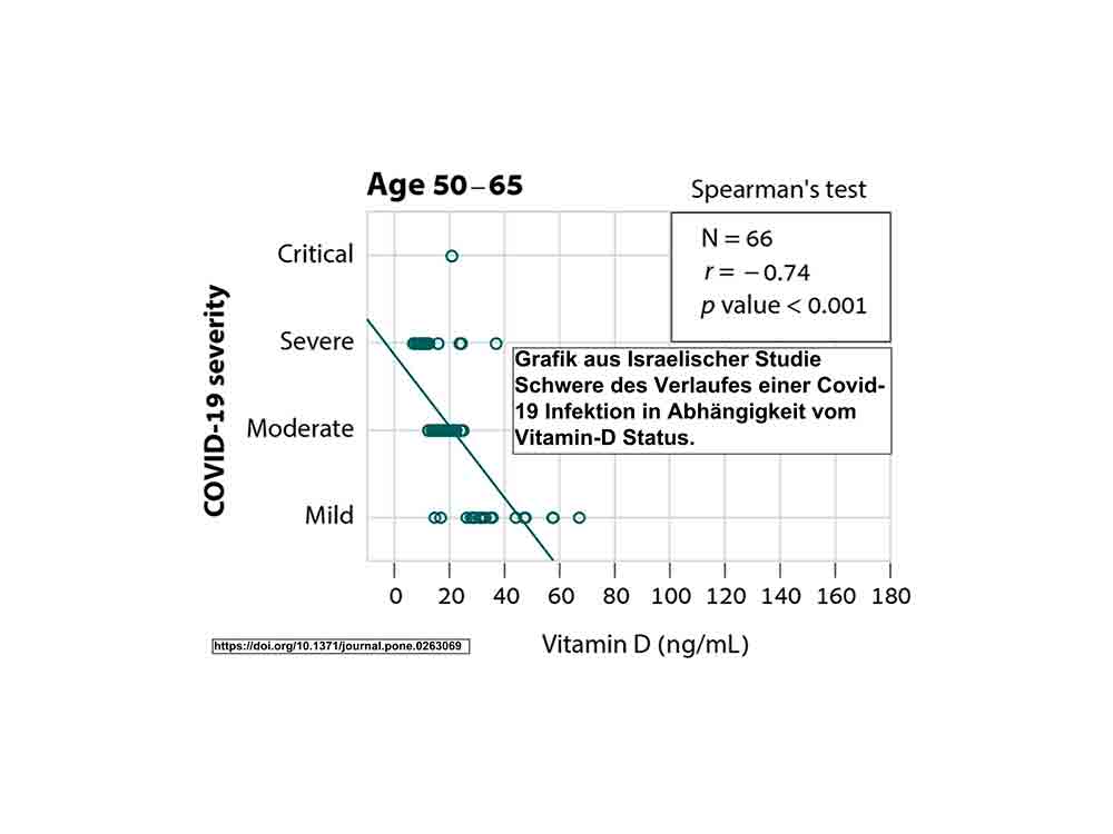 Israelische Studie zu Covid 19: Hauptfaktoren für Verlauf der Erkrankung sind Vitamin D Status und Alter