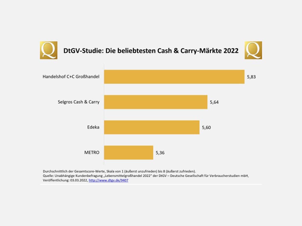 DtGV Kunden Votum, Handelshof C + C Großhandel ist der beliebteste Cash & Carry-Markt Deutschlands