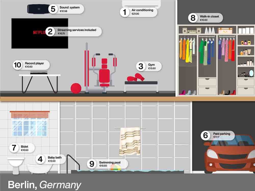 Eine Klimaanlage in Berlin kann Ihren Airbnb Wert steigern