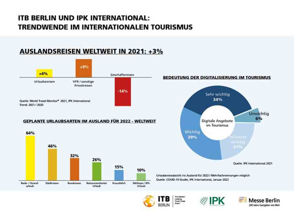 ITB Berlin und IPK International, Trendwende im internationalen Tourismus