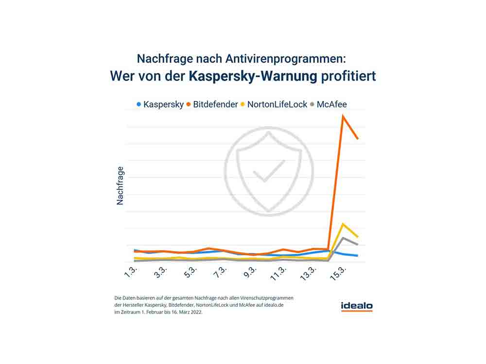 Nach BSI Warnung, Deutsche Verbraucher rücken von russischer Kaspersky Software ab