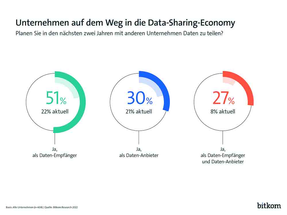 Bitkom, deutsche Unternehmen öffnen sich der Datenökonomie