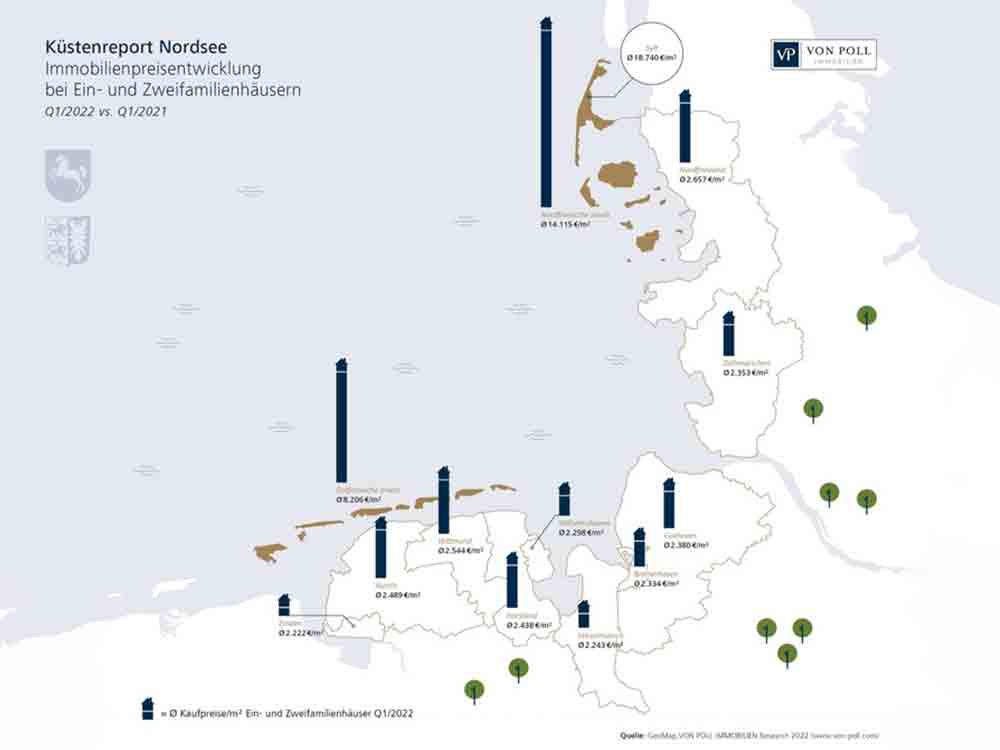 Von Poll Immobilien, Küstenreport Nordsee, hohe Nachfrage der Immobilienkäufer in allen Preissegmenten