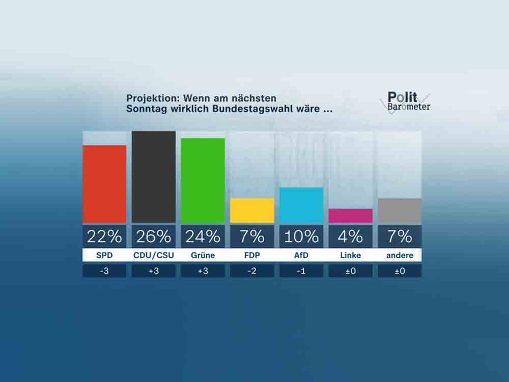 ZDF Politbarometer Mai 2022. Union und »Grüne« legen deutlich zu. SPD und FDP verlieren