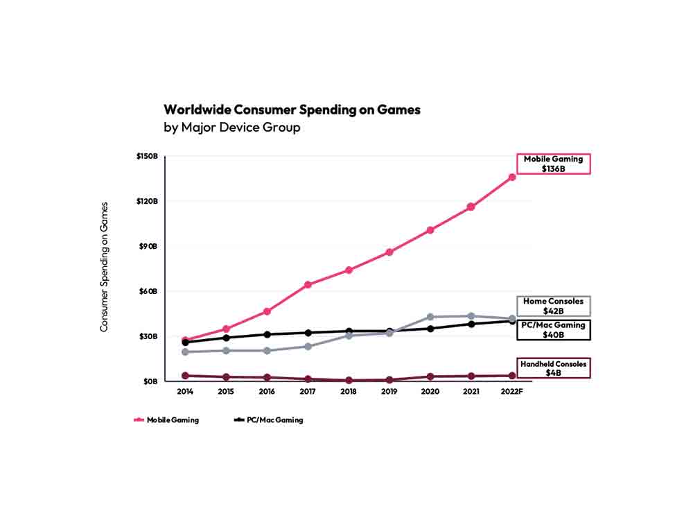 Spiele Markt erreicht 222 Milliarden Dollar Gesamtvolumen, Handys sind größter Wachstumstreiber