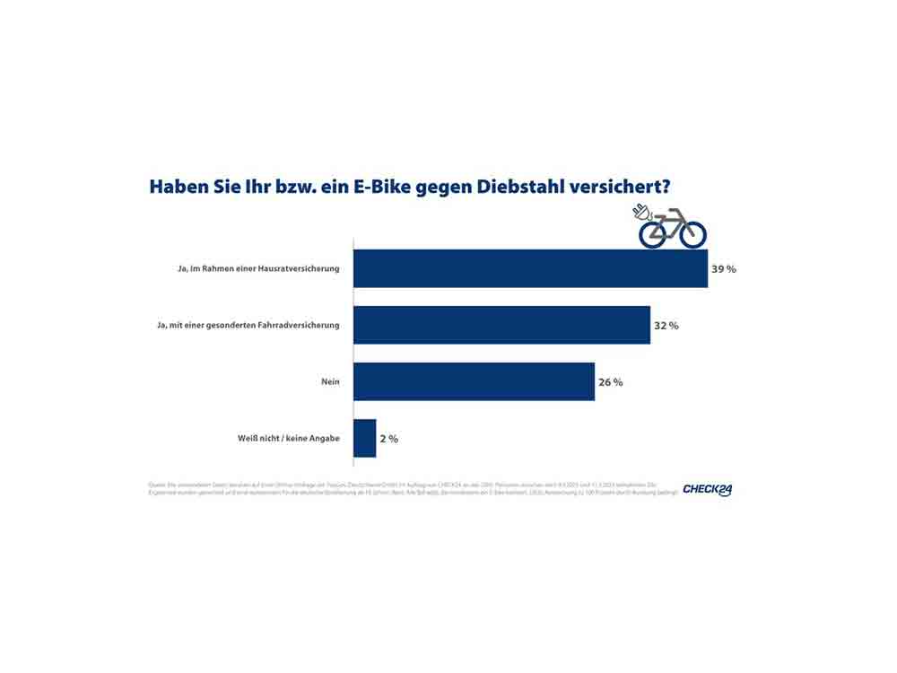 Check24 GmbH, jedes vierte E Bike in Deutschland nicht versichert