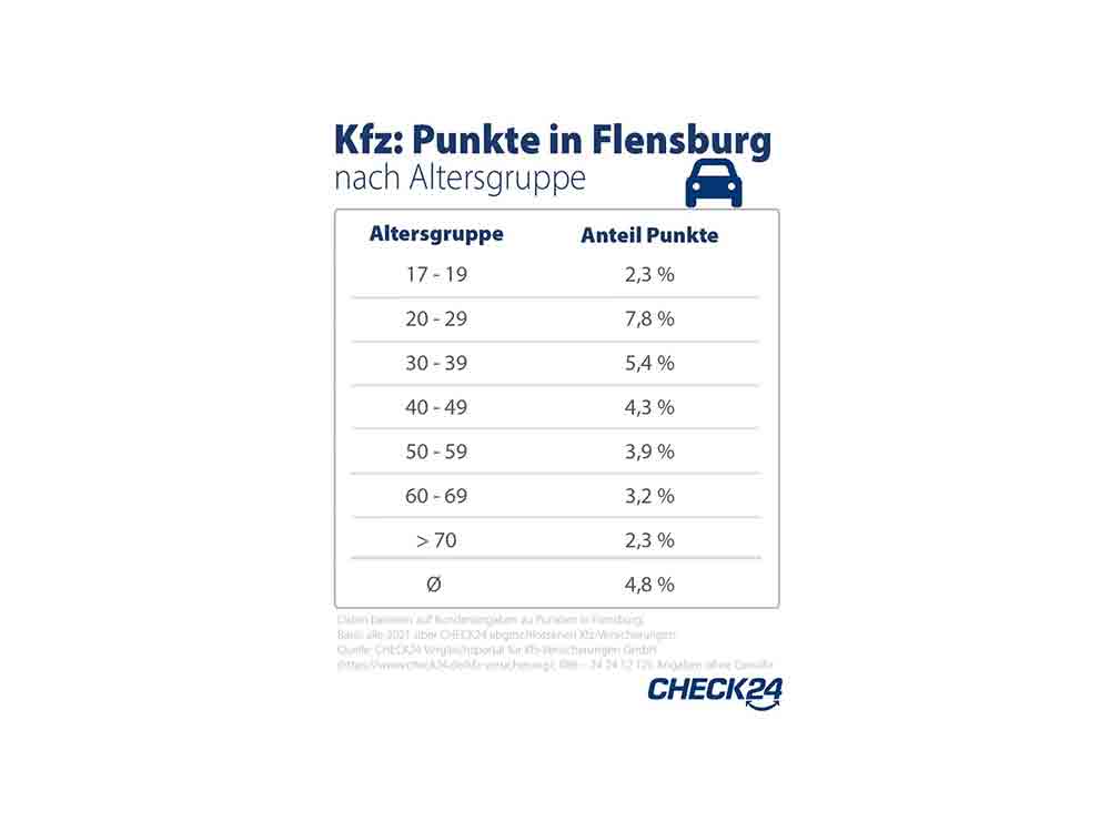 Kfz Versicherung, doppelt so viele Männer wie Frauen haben Punkte in Flensburg